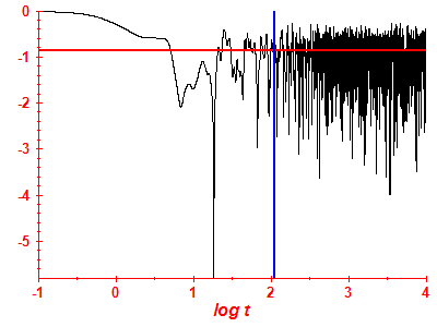 Survival probability log